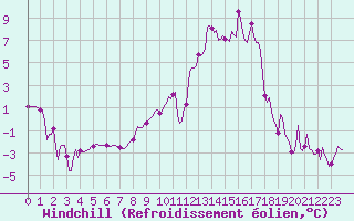Courbe du refroidissement olien pour Sallanches (74)