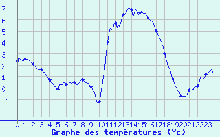 Courbe de tempratures pour Kernascleden (56)