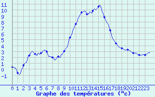 Courbe de tempratures pour Grasque (13)