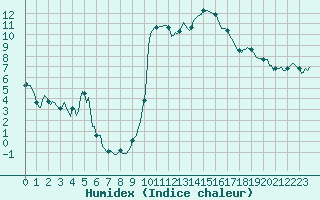 Courbe de l'humidex pour La Beaume (05)