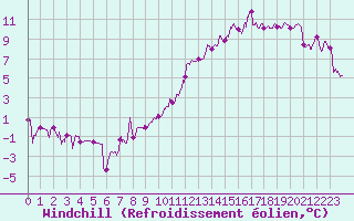 Courbe du refroidissement olien pour Autun (71)