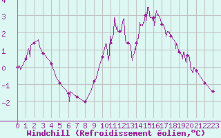 Courbe du refroidissement olien pour Epinal (88)