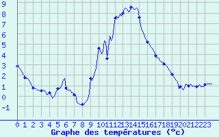 Courbe de tempratures pour Champtercier (04)