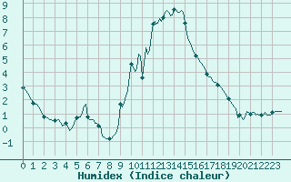 Courbe de l'humidex pour Champtercier (04)