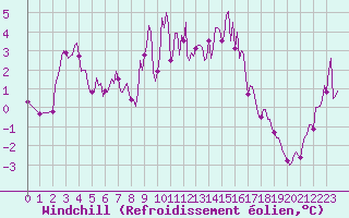 Courbe du refroidissement olien pour Vars - Col de Jaffueil (05)