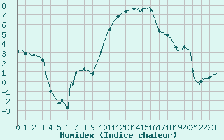 Courbe de l'humidex pour Pertuis - Le Farigoulier (84)