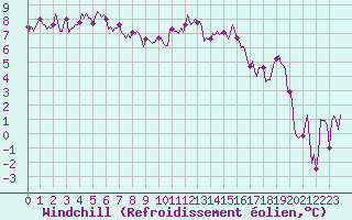 Courbe du refroidissement olien pour Saint-Julien-en-Quint (26)