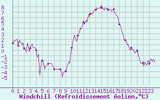 Courbe du refroidissement olien pour Chteaudun (28)