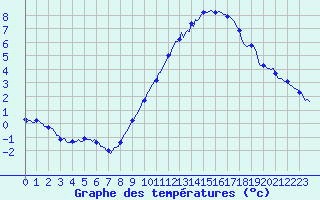 Courbe de tempratures pour Bridel (Lu)