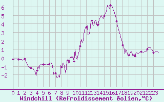 Courbe du refroidissement olien pour Ancey (21)
