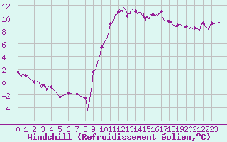 Courbe du refroidissement olien pour Cazaux (33)