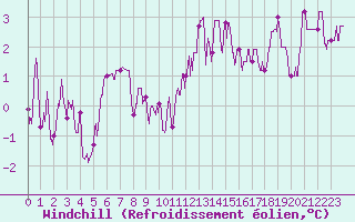 Courbe du refroidissement olien pour Colmar (68)