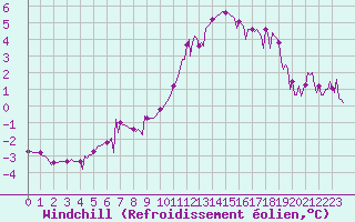 Courbe du refroidissement olien pour Saint-Martin-de-Londres (34)