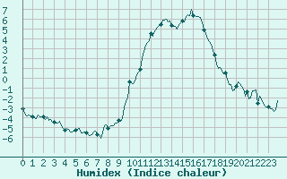 Courbe de l'humidex pour Eygliers (05)