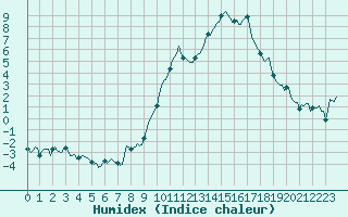 Courbe de l'humidex pour Eygliers (05)