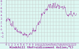 Courbe du refroidissement olien pour Paris Saint-Germain-des-Prs (75)