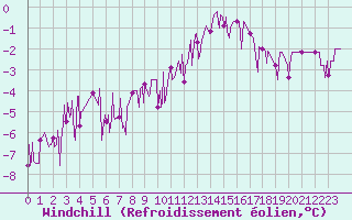 Courbe du refroidissement olien pour Chamonix-Mont-Blanc (74)