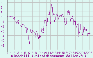 Courbe du refroidissement olien pour Grenoble/agglo Le Versoud (38)