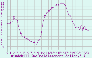 Courbe du refroidissement olien pour Roujan (34)
