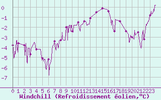 Courbe du refroidissement olien pour Valence (26)