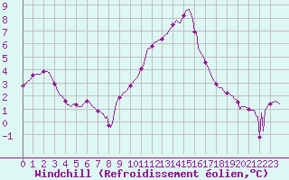 Courbe du refroidissement olien pour Bras (83)