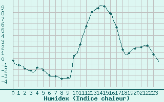 Courbe de l'humidex pour La Javie (04)