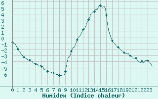 Courbe de l'humidex pour Champtercier (04)