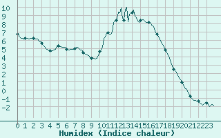 Courbe de l'humidex pour Berson (33)