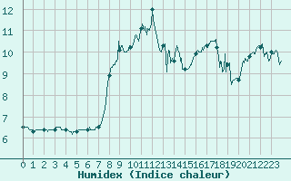 Courbe de l'humidex pour Pointe de Socoa (64)