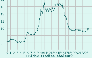 Courbe de l'humidex pour Ile du Levant (83)