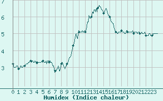 Courbe de l'humidex pour Montlimar (26)