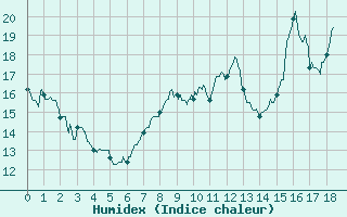 Courbe de l'humidex pour Saint-Come-d'Olt (12)