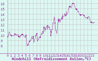 Courbe du refroidissement olien pour Biarritz (64)