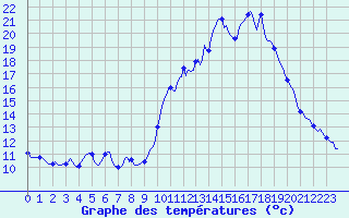 Courbe de tempratures pour Saint-Michel-d