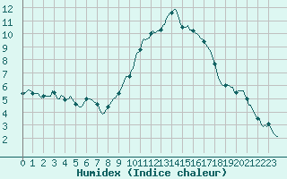 Courbe de l'humidex pour Silly (Be)