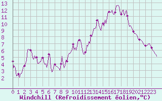 Courbe du refroidissement olien pour Brion (38)