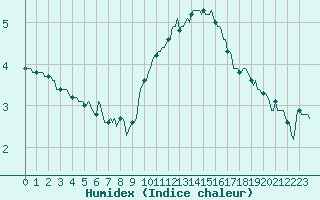 Courbe de l'humidex pour Voiron (38)