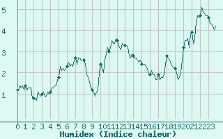 Courbe de l'humidex pour Mandailles-Saint-Julien (15)