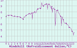 Courbe du refroidissement olien pour Beaumont du Ventoux (Mont Serein - Accueil) (84)