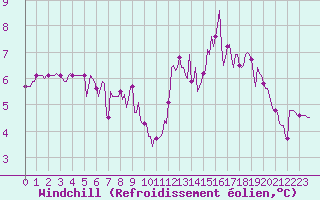 Courbe du refroidissement olien pour Bois-de-Villers (Be)