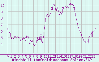 Courbe du refroidissement olien pour Saint-Cyprien (66)