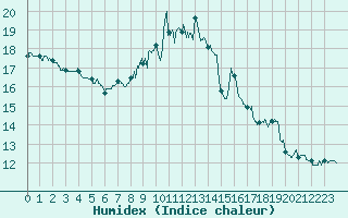 Courbe de l'humidex pour Chamonix-Mont-Blanc (74)