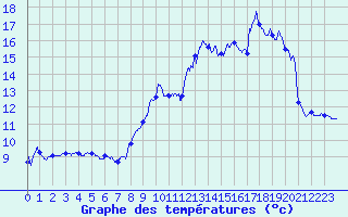 Courbe de tempratures pour Clarac (31)