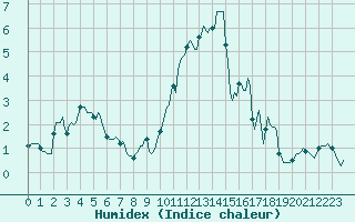 Courbe de l'humidex pour Merendree (Be)