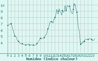 Courbe de l'humidex pour Violay (42)