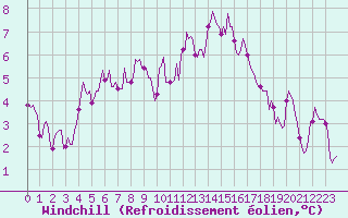 Courbe du refroidissement olien pour Voinmont (54)