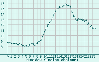 Courbe de l'humidex pour Porquerolles (83)