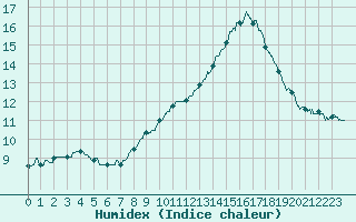 Courbe de l'humidex pour Laval (53)