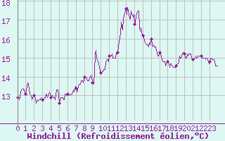 Courbe du refroidissement olien pour Figari (2A)