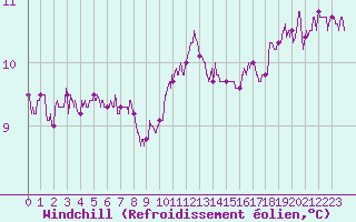 Courbe du refroidissement olien pour Ile d